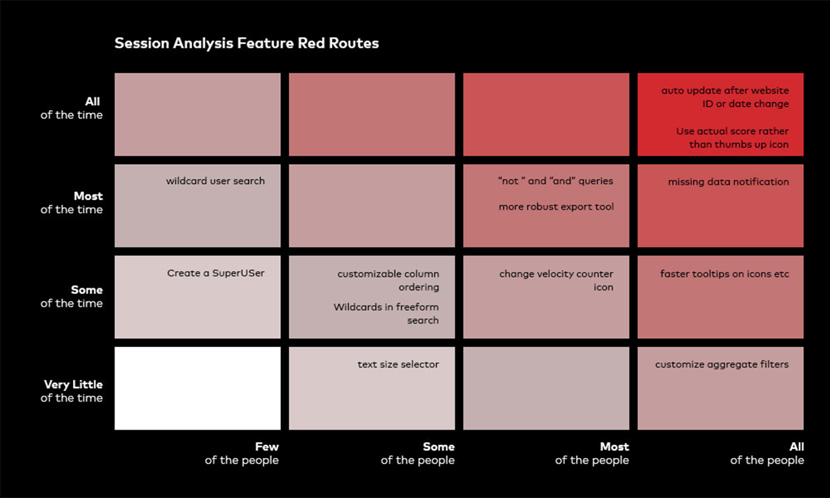 a red route analysis diagram showing the most common workflows and decision paths taken by fraud analysts when investigating suspicious activity, highlighting key touchpoints, pain points, and opportunities for improvement.