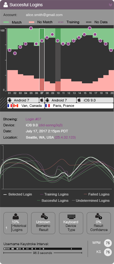 A biometric sensor dashboard screenshot showing data visualizations, investigation workflows, and alert management features. The screenshot includes annotations explaining the design decisions.