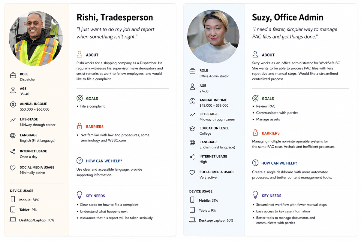 a collection of user personas representing the different types of users involved in the complaint process, including workers, employers, and case workers. Each persona includes a name, photo, and description of their background, goals, and pain points.