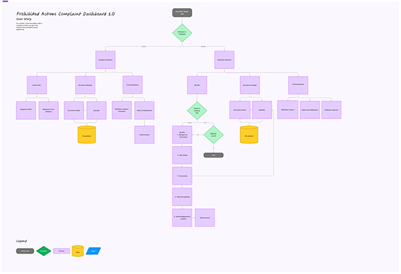 a site map showing the structure and organization of the online complaint submission and portal site for workers and staff at WorkSafeBC. The map includes a hierarchy of pages and features, as well as links between them.
