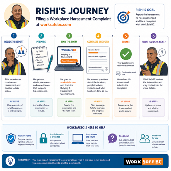 a user journey map showing the current state and desired future state of the complaint process for workers and staff at WorkSafeBC. The map includes a series of steps and touchpoints, as well as pain points and opportunities for improvement.